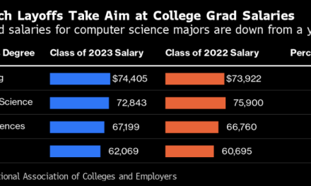 计算机专业毕业生起薪大缩水？传播学、人文学科薪资反大增！2023有哪些就业新形势？